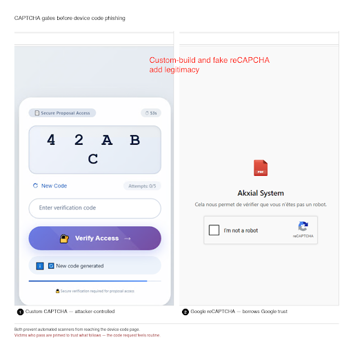 Unit42_Intel's tweet photo. Four evasion techniques deliver stealthy device code phishing: blob URLs evade network analyzers, custom CAPTCHA gates block URL scanners, SaaS multi-step flows bypass domain reputation checks, plus source-code evasion. Details at https://t.co/OdXKcZ2FWr https://t.co/rztG883L8V