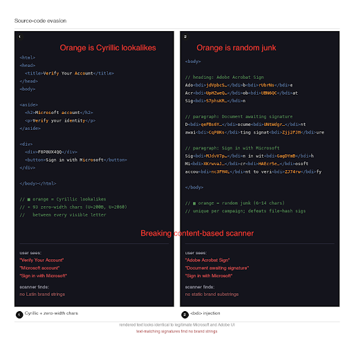 Unit42_Intel's tweet photo. Four evasion techniques deliver stealthy device code phishing: blob URLs evade network analyzers, custom CAPTCHA gates block URL scanners, SaaS multi-step flows bypass domain reputation checks, plus source-code evasion. Details at https://t.co/OdXKcZ2FWr https://t.co/rztG883L8V