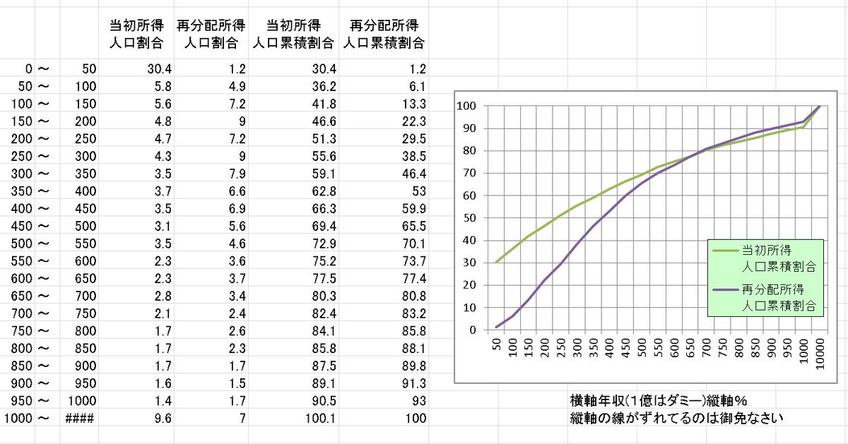 tanykaze's tweet photo. @festiva1202 放置歓迎  右寄りの感情に訴えるより、理系は数字を示して修正案を出す方が良いと思います 

https://t.co/Yd0asEK8a9

の図１と私作の累積度数分布です。世帯年収700万？迄は払った税金以上のサービスを受給。この曲線をどうすべきか？還元不要サービスが何で幾らかを示すのが建設的だと思います https://t.co/oTzJhYmKr7