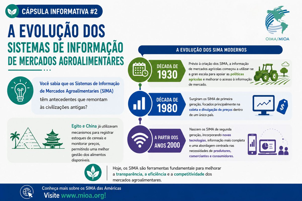OIMA_MIOA's tweet photo. 📊 Você sabia que os Sistemas de Informação de Mercados Agroalimentares (SIMA) têm origens que remontam às civilizações antigas?

Conheça alguns dos principais marcos da sua evolução até se tornarem ferramentas essenciais para a transparência dos mercados agroalimentares. https://t.co/IB0w2LVu6x