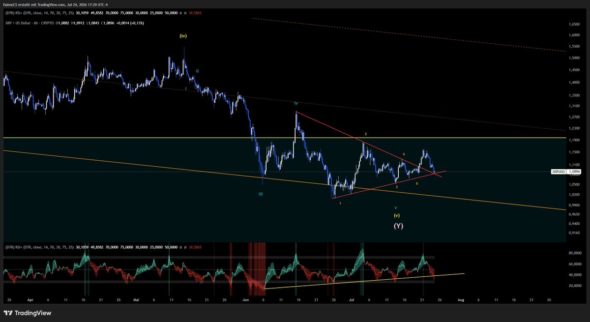 Daime_CS's tweet photo. $XRP
This coin performed relatively bad recently.
Time to pay attention imo.
Out corrective chop since January 2025 should end soon.

HTF = Bull
LTF = Bull

The LTF wave count and triangle + retest made buy big on this coin for the first time since 2021/2022.

Higher. https://t.co/VpAzRMY12o