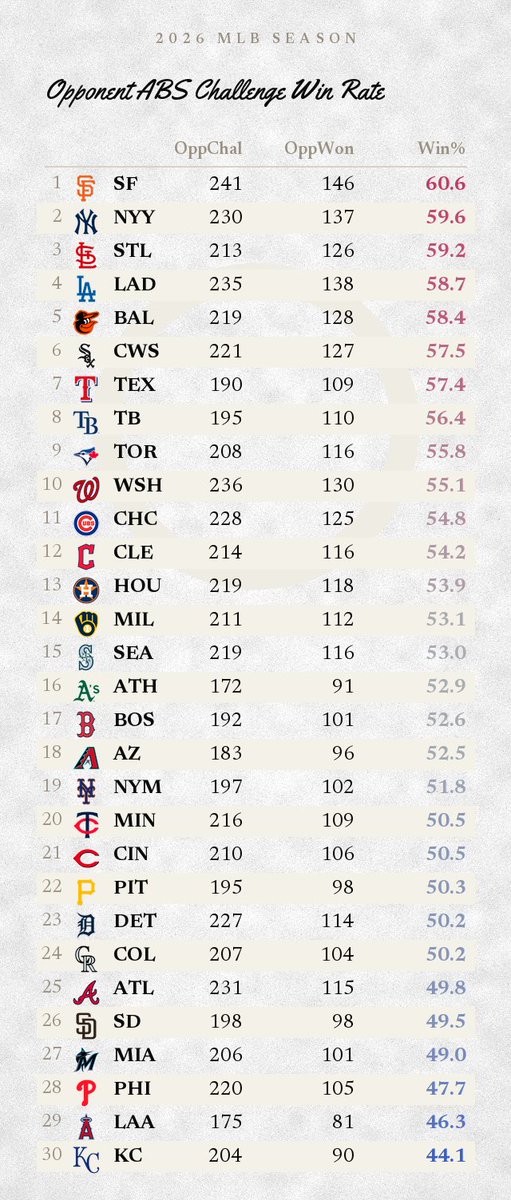TheZippyReport's tweet photo. Opponent ABS challenge success rate. Rough scenes for Giants fans. Almost a 14% difference in win % between them and the Royals, who have at 44.1 win % against them. https://t.co/x5pLufuMnP