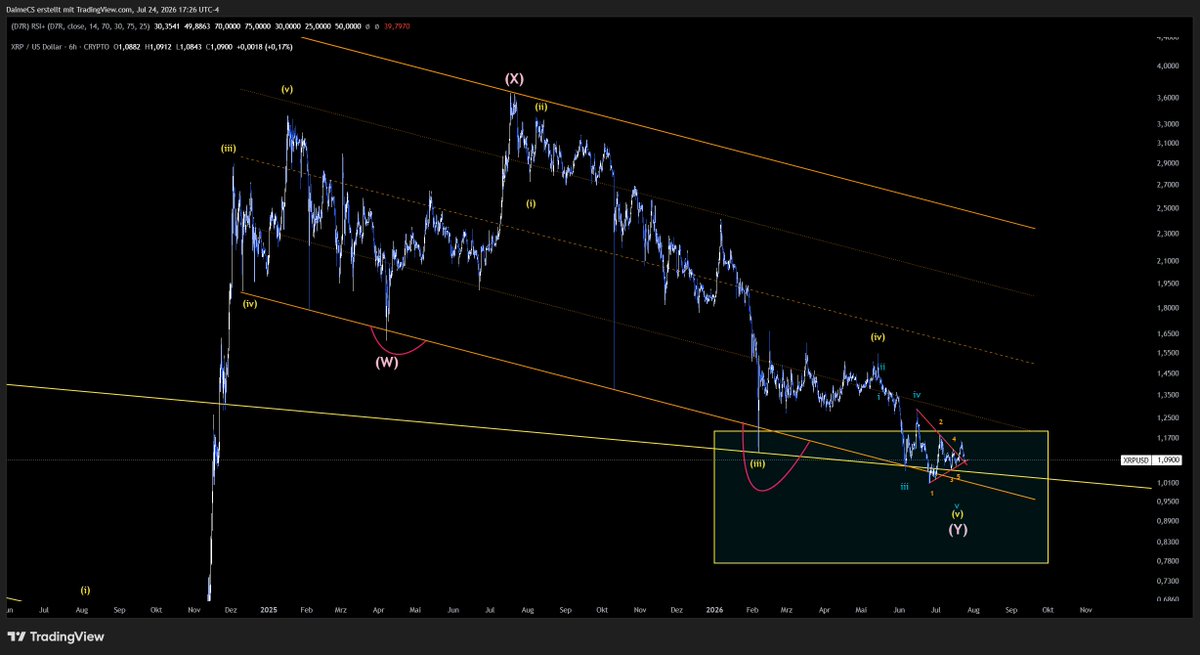 Daime_CS's tweet photo. $XRP
This coin performed relatively bad recently.
Time to pay attention imo.
Out corrective chop since January 2025 should end soon.

HTF = Bull
LTF = Bull

The LTF wave count and triangle + retest made buy big on this coin for the first time since 2021/2022.

Higher. https://t.co/VpAzRMY12o
