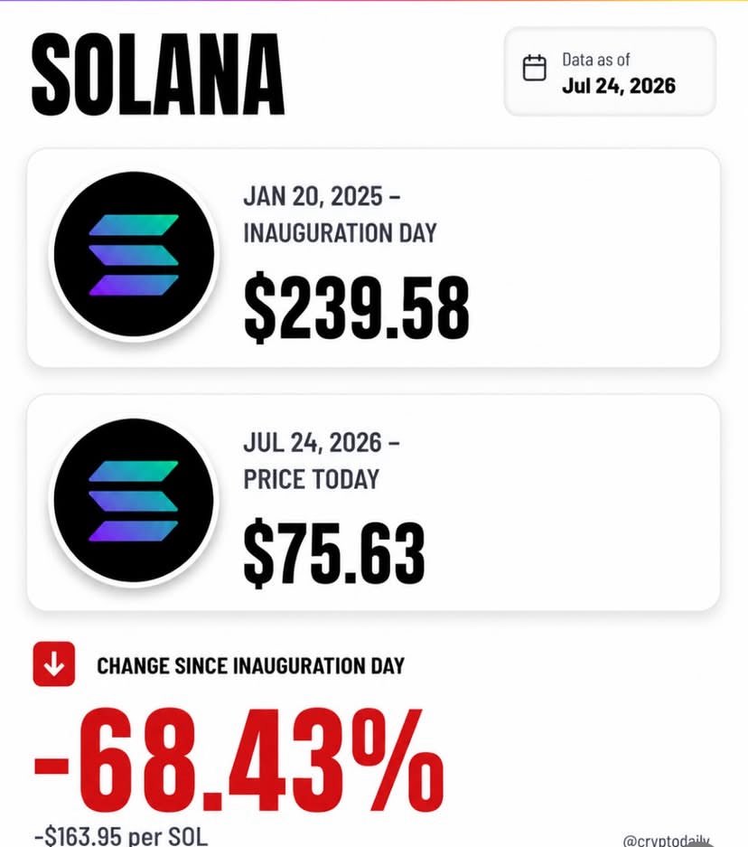 TheCryptoEdge10's tweet photo. We are tired of winning, Mr. President🤦‍♂️🙏.
Crypto hasn't exactly shared in all the winning.
Since President Trump's inauguration on January 20, 2025, most major cryptocurrencies have fallen sharply. Bitcoin is down 37.20%.

#CryptoTrading #CryptoMarkets https://t.co/tqDdJLoVO1