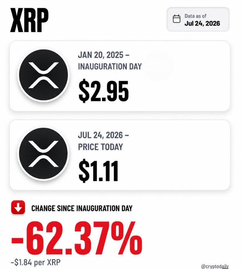 TheCryptoEdge10's tweet photo. We are tired of winning, Mr. President🤦‍♂️🙏.
Crypto hasn't exactly shared in all the winning.
Since President Trump's inauguration on January 20, 2025, most major cryptocurrencies have fallen sharply. Bitcoin is down 37.20%.

#CryptoTrading #CryptoMarkets https://t.co/tqDdJLoVO1