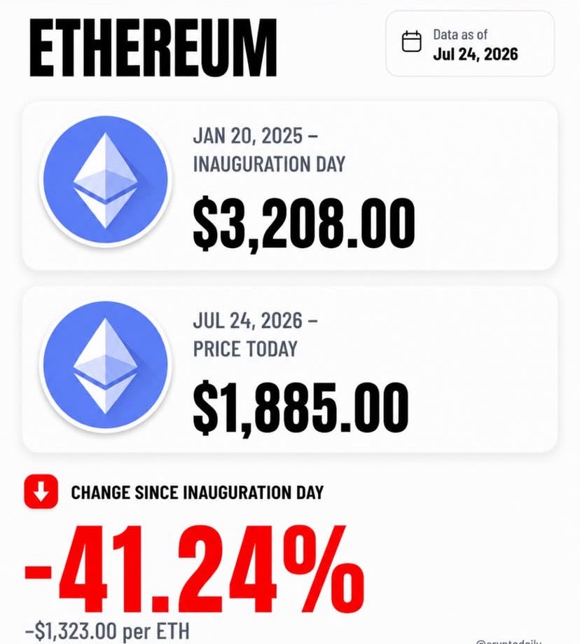 TheCryptoEdge10's tweet photo. We are tired of winning, Mr. President🤦‍♂️🙏.
Crypto hasn't exactly shared in all the winning.
Since President Trump's inauguration on January 20, 2025, most major cryptocurrencies have fallen sharply. Bitcoin is down 37.20%.

#CryptoTrading #CryptoMarkets https://t.co/tqDdJLoVO1