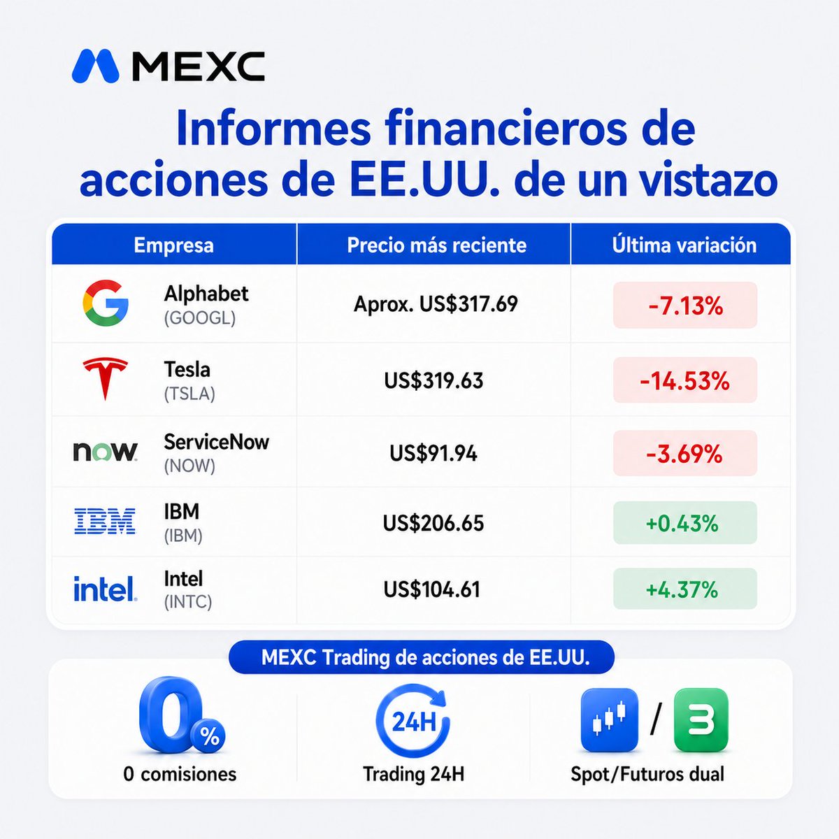 MEXCespanol's tweet photo. 📊 Los informes de resultados de grandes empresas ya están llegando, y el mercado empieza a reaccionar.

Cada reporte puede generar nuevos movimientos en el mercado.

👀 ¿Qué empresas estás siguiendo en esta temporada de resultados? https://t.co/8rEmFCsLJb