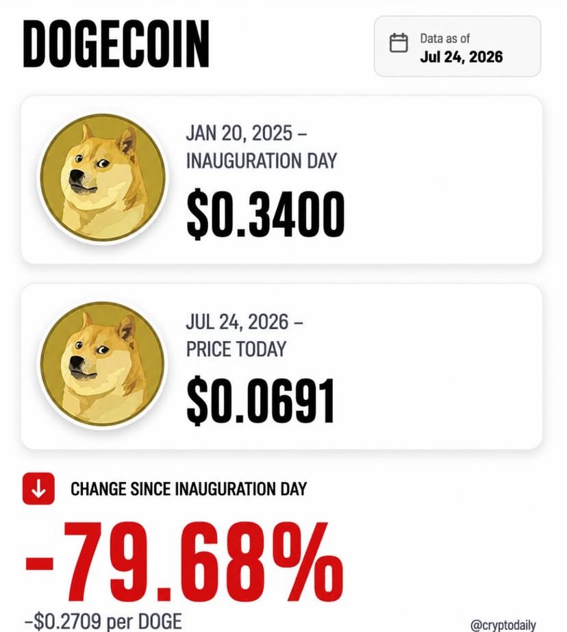 TheCryptoEdge10's tweet photo. Ethereum has dropped 41.24%, XRP is down 62.37%, Solana has lost 68.43%, Dogecoin has fallen 79.68%, and Shiba Inu is down 81.00%. Even BNB, the strongest performer of the group, is still down 18.59% over the same period. https://t.co/RqCata2V6r