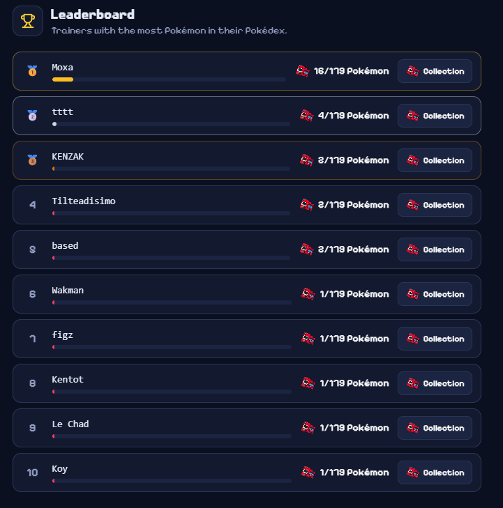 PokeQuestRH's tweet photo. We just added a leaderboard 🏆 

Who's gonna be the first to catch 'em all? solana:Et3nNiuGyhQxwVW3W8pLTvsMXcSKiyogHrNjdr4wpoke https://t.co/sCaIMwcqek