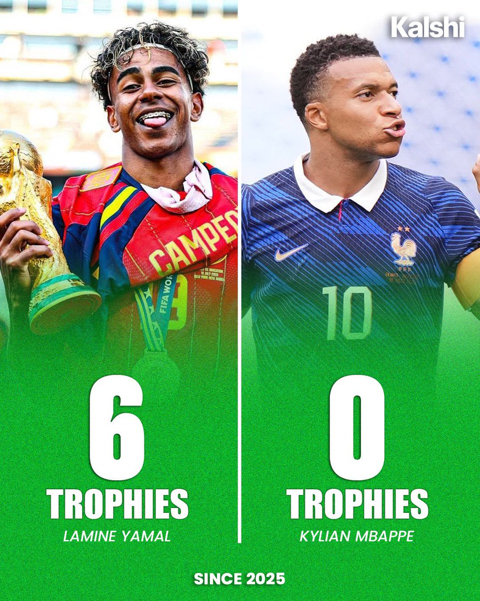 AccessYamal's tweet photo. 🚨| Lamine Yamal has won more trophies than Kylian Mbappé since 2025. 🏆 

🇪🇸 Lamine Yamal: 🏆 6 Trophies 
🇫🇷 Kylian Mbappé: 🏆 0 Trophies 

[@KalshiSports] https://t.co/HqXu6vE5OB