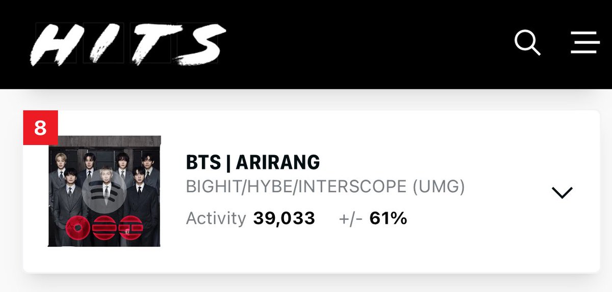tksovers's tweet photo. "ARIRANG" to return to Top 10 of Billboard 200 this week !! https://t.co/ysNU7MvEPm