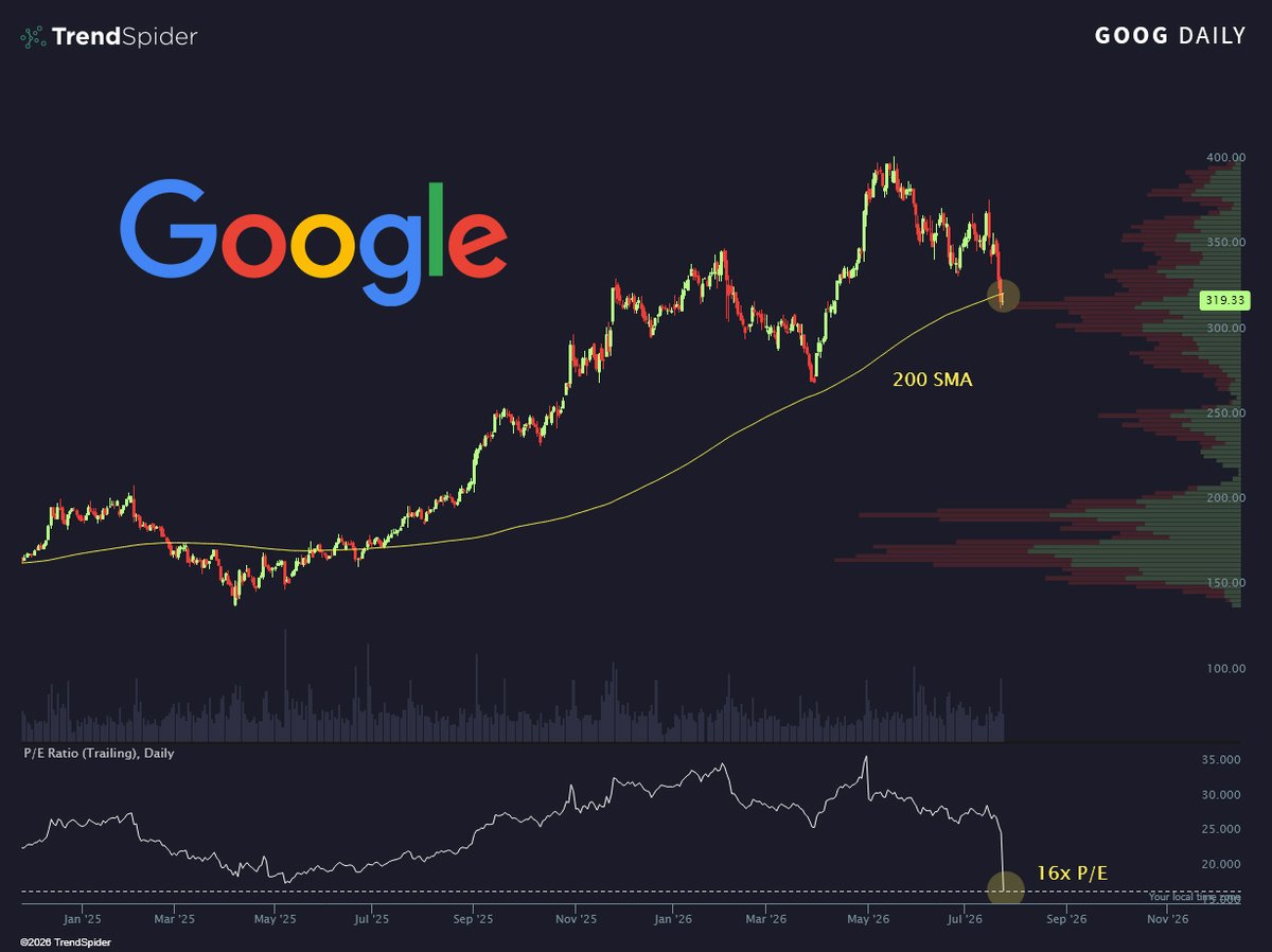 TrendSpider's tweet photo. Wow... this is insane.

Google crushed earnings by so much, it's TTM P/E ratio fell from 24x to 16x overnight.

In the blink of an eye, Google now trades at its CHEAPEST valuation since Jan 2015.

It now ranks in the top 20% of lowest P/E names in the S&amp;P 500... 🌶️

$GOOG $GOOGL https://t.co/AaJQGEUBS4