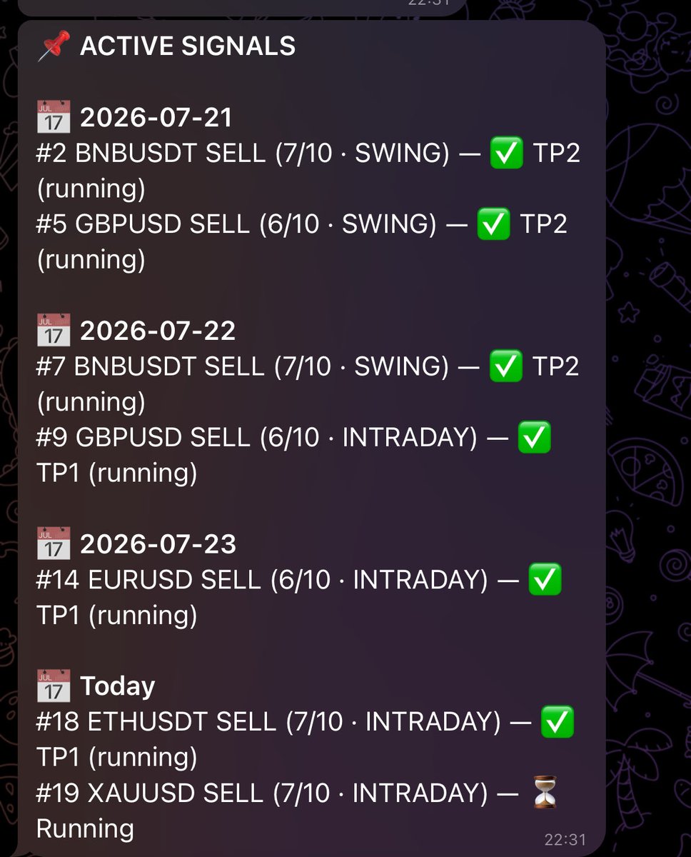 hav3rs's tweet photo. I can see fx/crypto traders complaining about unclear market structures in this week

I think I will clap for my bot then 

23 trades taken 
12 W
2 L
2 invalidated
7 still running successfully https://t.co/ZQkcrUTVg0