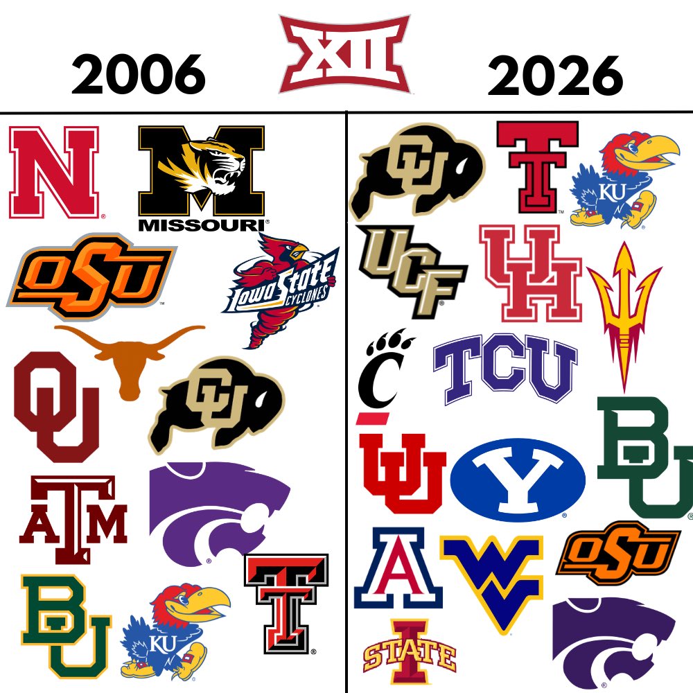 CollegeFBonX's tweet photo. The Big 12 in 2006 vs the Big 12 today! https://t.co/lrrQhbivMc