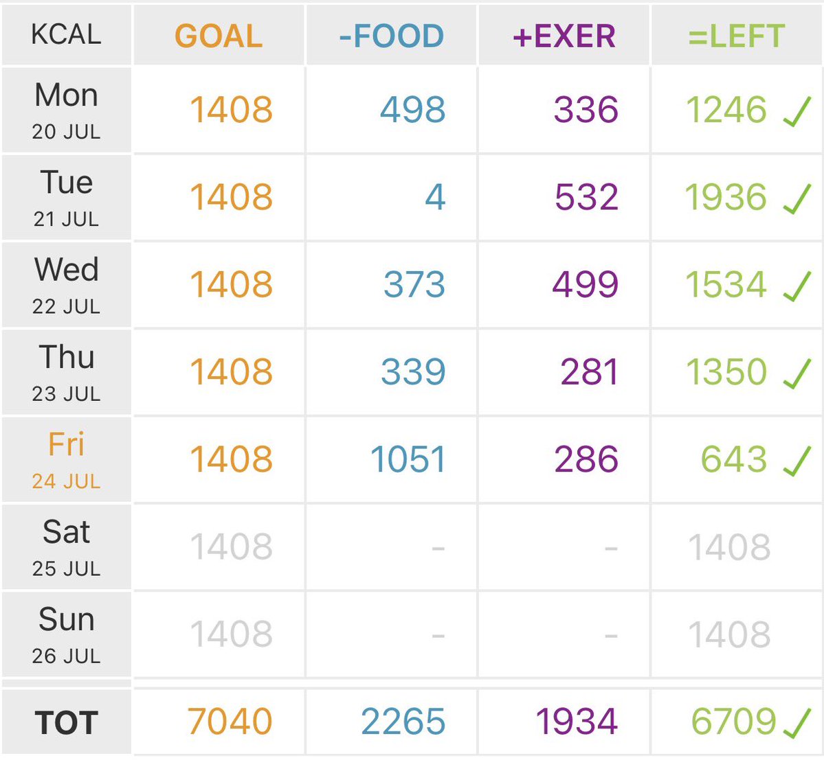 _glitching_out's tweet photo. my cals for this week so far, friday is upsetting me but i purged it so its fine https://t.co/TtCnHMnLLK