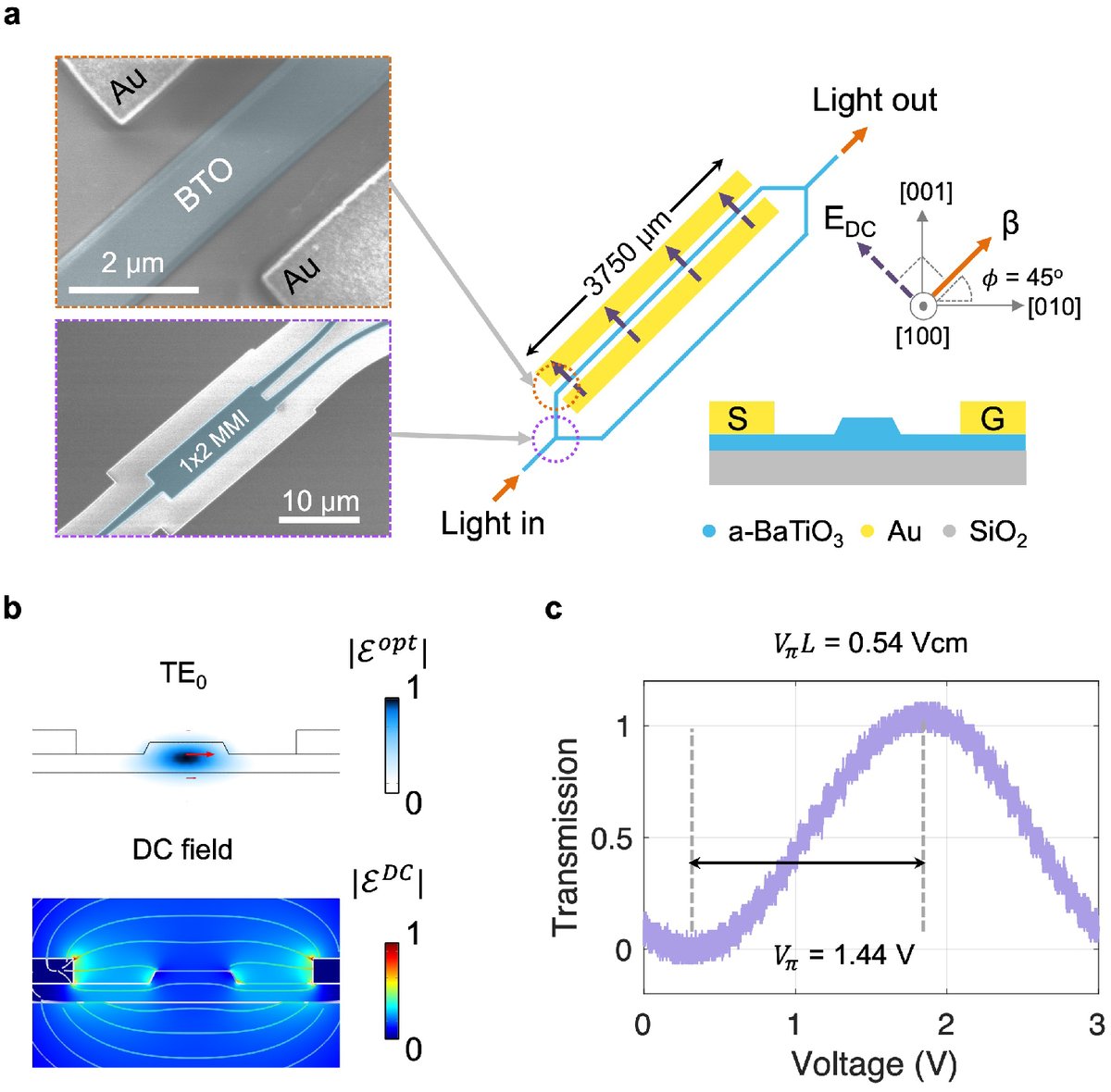 OpticaPubsGroup's tweet photo. An Editors' Pick via #OPG_OL: Low-loss monolithic barium titanate on insulator integrated photonics with intrinsic quality factor million https://t.co/vAahFFWsqd #Microcavities #ElectronBeamLithography @UofIllinois https://t.co/nUDed4OPBd