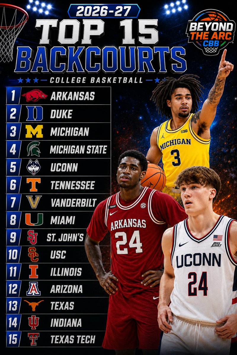 BeyondTheArcCBB's tweet photo. The top 15 Backcourts in the country! Agree with the rankings? https://t.co/qRjoR3UwKA