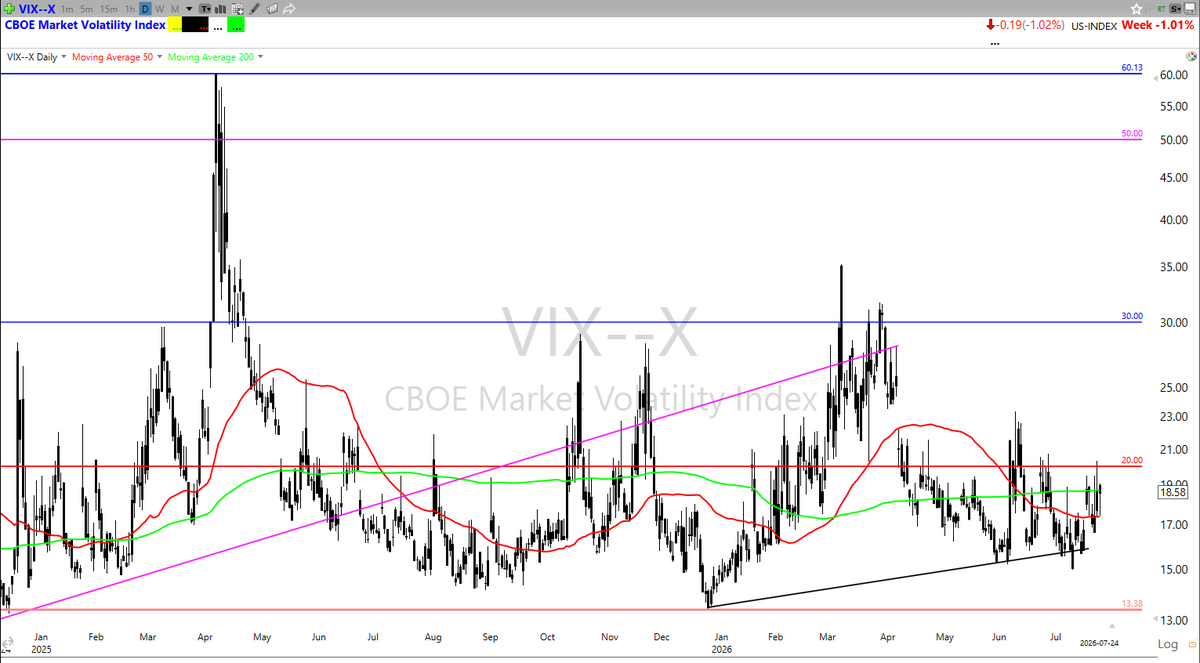 mdtrader2's tweet photo. Cboe $VIX Daily https://t.co/IMyebjvdFl