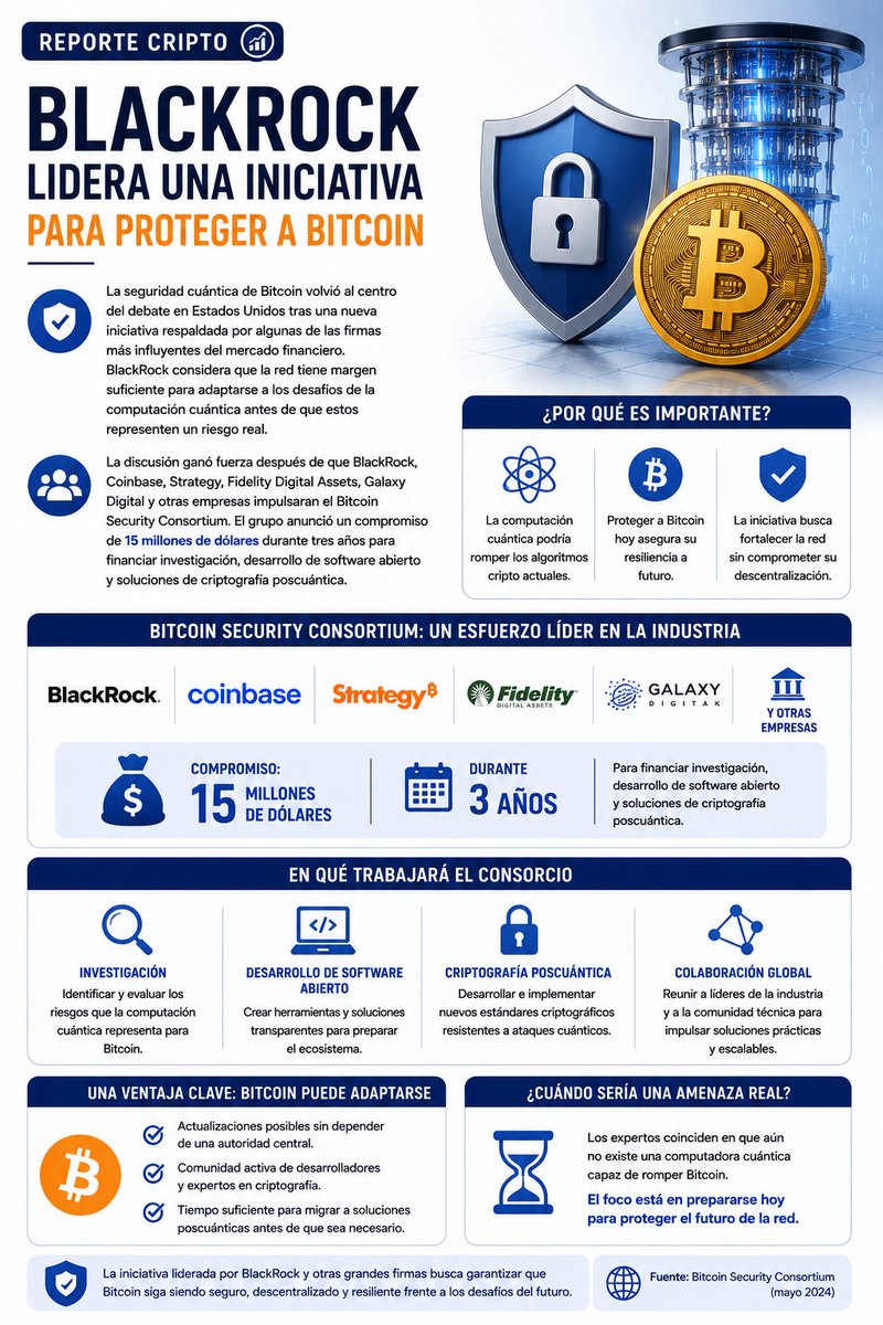 reporte_cripto's tweet photo. ₿🔐 Grandes firmas financieras se unen para fortalecer la seguridad de Bitcoin frente a los futuros desafíos de la computación cuántica. La iniciativa destinará 15 millones de dólares a investigación y soluciones de criptografía poscuántica.

#Bitcoin #BlackRock #Criptomonedas https://t.co/x8aiOWaD28