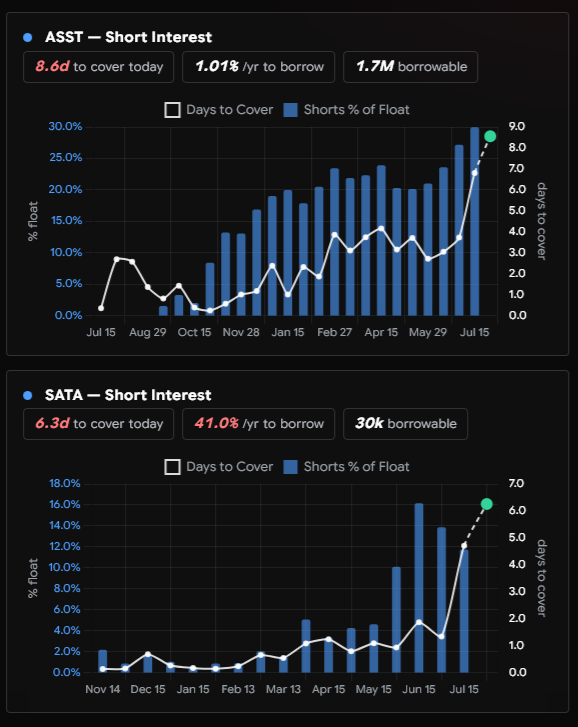 pete_humiston's tweet photo. 30% OF $ASST FLOAT IS SHORT. 🤯

COST TO SHORT $SATA?! 41%

The latest short data released an hour ago has me convinced $ASST and $SATA may be two of the most interesting opportunities in crypto rn.

$SATA is paying a 13% annual dividend and continues to climb back toward par. Meanwhile, the latest short-interest data shows 6.3 days to cover (based on trailing 10-day volume).

Not only that, but shorts are paying an 41% annualized borrow rate. 

This level of bearish positioning is becoming unsustainable as $BTC continues to drift sideways (i think >50% bottom is in), management executes, and $SATA climbs to par. 

On the common side, $ASST continues to look good:
• 1.21x EV mNAV
• 1.38x Net mNAV
• $157M cash versus $102M in annual obligations
• No debt
• 12,294 $BTC accumulated YTD, up 161%

Now add nearly 30% of the float sold short. That's 8.6 days to cover.

Between @ColeMacro + @PunterJeff leadership, disciplined execution, continued $BTC accumulation, and increasingly crowded bearish positioning across both $ASST and $SATA, this setup looks like a powder keg.

Expecting further accumulation, continued mNAV expansion as BTC holdings grow, and meaningful upside when shorts are forced to reassess.

You can track all this data and more. 👇
https://t.co/hK34kIdDjX