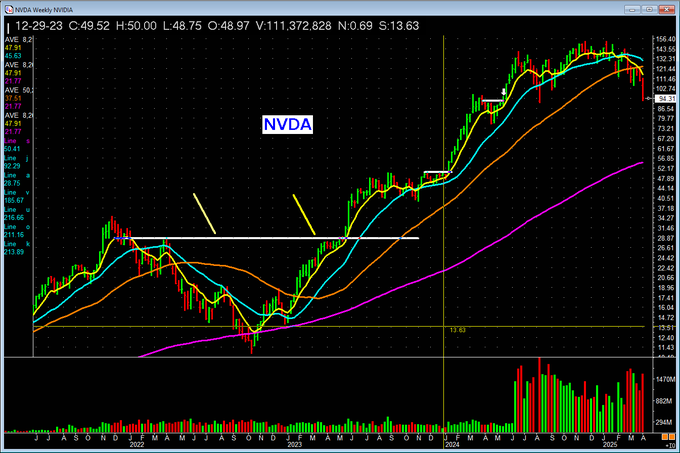 RealTomBusby's tweet photo. $NVDA weekly. See that SIMPLE BASE BREAKOUT? We plowed into that. Monster run there.
#WinnersMindset https://t.co/TuXTaRICDL