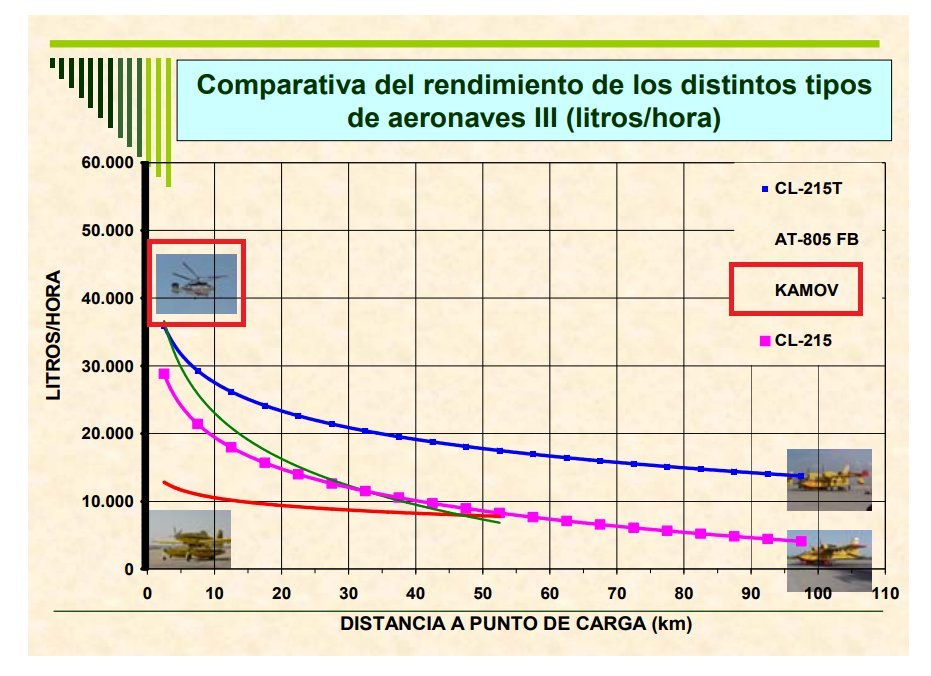 GuillermoRocaf1's tweet photo. Investigación sobre los Incendios de #Madrid y Avila:
La @guardiacivil no sólo tiene que buscar a los culpables, tiene que:
-Investigar la lenta reacción de las autoridades para apagar el incendio.
-Investigar por qué los Kamov (con mayor capacidad antiincendios que los Hidroaviones) no estaban operativos al comienzo del incendio.
No queremos una investigación para agradar a los políticos. Queremos que se sepa toda la VERDAD.