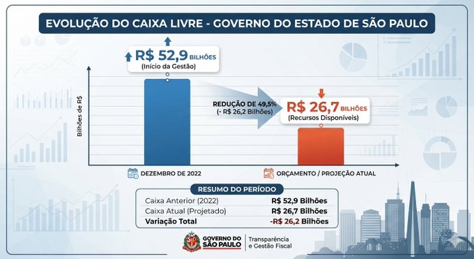 drricvjunq's tweet photo. @forastieri Mostra agora o tamanho do rombo nas contas do estado de SP. O cara destruiu tudo. Mesmo tendo vendido Sabesp, trens, estradas, fechado e doado patrimônio, sem nenhuma obra relevante, sumiu com bilhões. https://t.co/L0BdCJ9eXZ