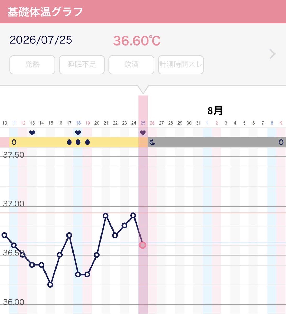 fbx_m2's tweet photo. 今日の基礎体温一旦下がっちゃいました😢
明日上がることを期待して。。 https://t.co/PK2Rf7d7Fd