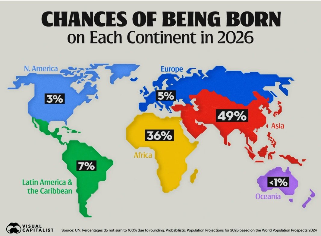 Khurram85881594's tweet photo. This is what demographic destiny looks like in real time. The world’s future workforce, culture, and power are being born right now in South Asia and Africa.
Nigeria already out-births the entire European continent.
#Demographics
#GlobalBirths
#PopulationShift
#Africa
#SouthAsia
