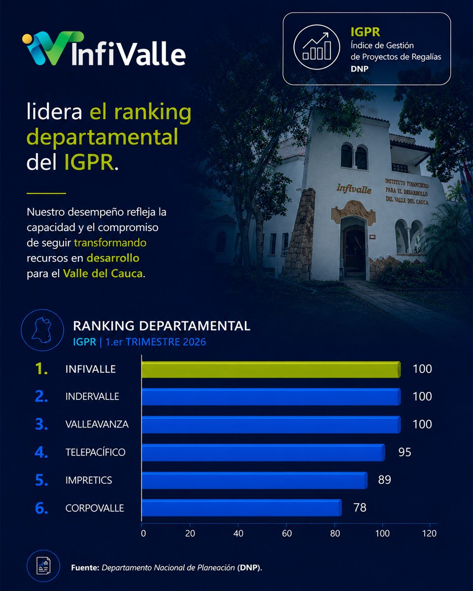infivalle's tweet photo. Los proyectos transforman los territorios cuando los recursos se ejecutan con eficiencia.
INFIVALLE obtuvo la máxima calificación (100/100) en el Índice de Gestión de Proyectos de Regalías (IGPR) del @DNP_Colombia, ocupando destacadas posiciones en su categoría.
#INFIVALLE #IGPR https://t.co/gyKT3IXQdN