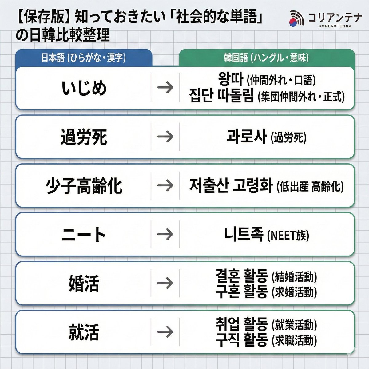 KoreAntenna's tweet photo. ニュースで「いじめ」と聞いて、韓国語で何て言うか分からなかった😅

韓国の社会問題を理解するには、これらの単語が必須です。
日本語では1つの言葉でも、韓国語では複数の表現があることが多いんです。

✅ いじめ
왕따 ワンッタ（仲間外れ・口語）
집단 따돌림 チプタン ッタドルリム（集団仲間外れ・正式）

✅ 過労死
과로사 クァロサ（過労死）
→ 日本から韓国に伝わった社会問題の概念

✅ 少子高齢化
저출산 고령화 チョチュルサン コリョンファ（低出産 高齢化）
→ 韓国の方が深刻な社会問題として扱われています

✅ ニート
니트족 ニトゥジョク（NEET族）
→ 英語のNEETに族を付けた表現

✅ 婚活
결혼 활동 キョロン ファルトン（結婚活動）
구혼 활동 クホン ファルトン（求婚活動）
→ 結婚を前提とした活動

✅ 就活
취업 활동 チュィオプ ファルトン（就業活動）
구직 활동 クジク ファルトン（求職活動）
→ 韓国の就活は日本以上に競争が激しいです

🗣 使ってみよう

A: 요즘 취업 활동 어때요？
ヨジュム チュィオプ ファルトン オッテヨ？
最近就活はどうですか？

B: 정말 힘들어요. 경쟁이 너무 치열해요.
チョンマル ヒムドゥロヨ。キョンジェンイ ノム チヨレヨ。
本当に大変です。競争がとても激しいです。

💡 覚えるコツ
「活動」は韓国語で「활동 ファルトン」
就活も婚活も「○○활동」のパターンです。

あなたが一番覚えにくい社会的単語はどれ？
リプで教えて👇

#韓国語 #韓国社会 #韓国語勉強 #韓国語単語