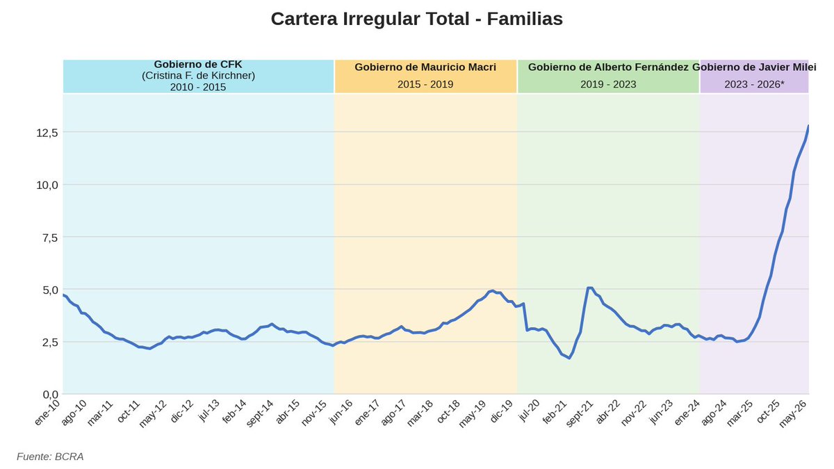 cbuteler's tweet photo. Dato mata relato
Mora bancaria
El gobierno dijo haber llegado a su máximo en marzo, pero en mayo sigue marca un nuevo récord.
Sector privado 7.7% +0.4 puntos porcentuales (p.p.)
Familias 12.8% +0.7 p.p.
Créditos Personales 15.9% +1 p.p.
Tarjetas de crédito 13.1% +0.6 p.p. https://t.co/s5AIzAUTYe