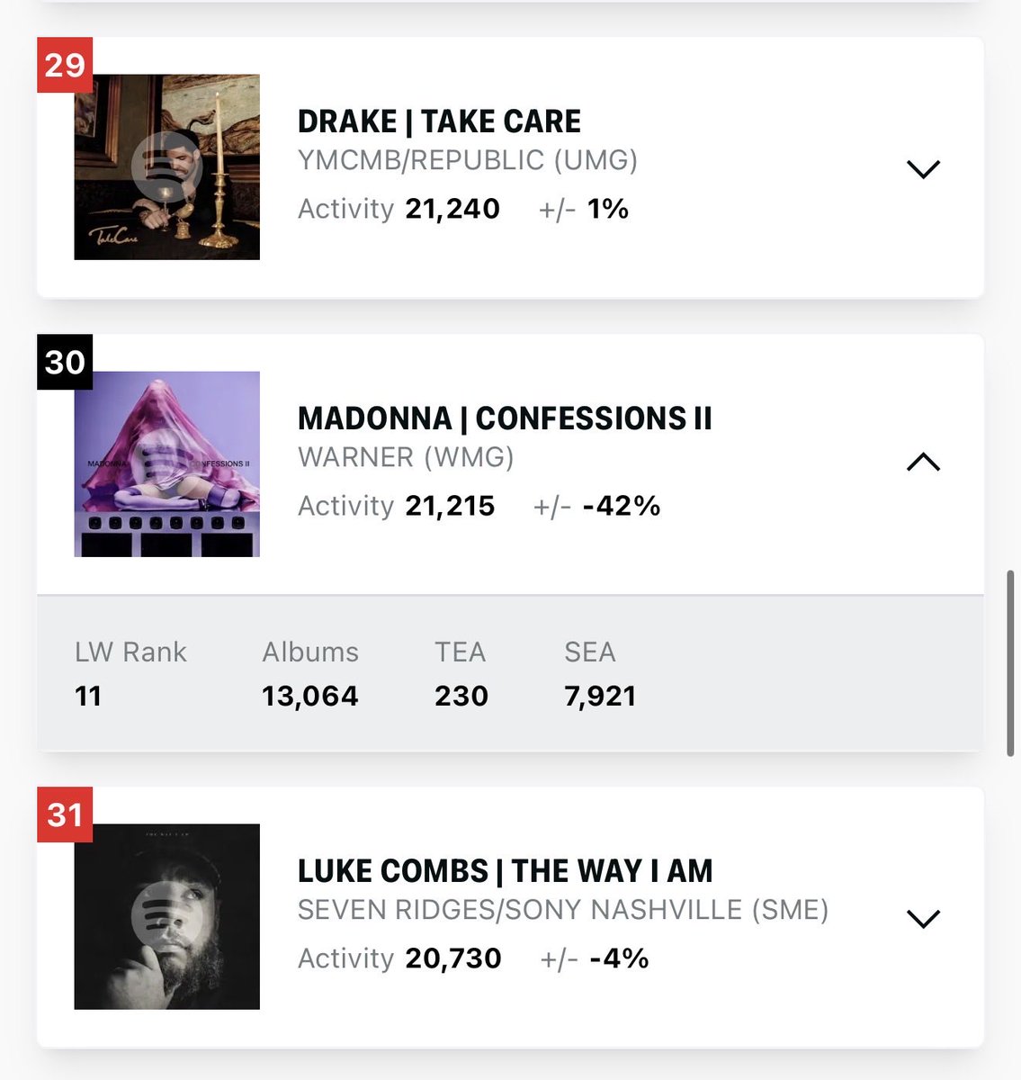 SiteMadonnaBR's tweet photo. O HDD prevê que o álbum CONFESSIONS II esteja na posição #30 em sua terceira semana na Billboard 200, sendo essa a melhor terceira semana da Madonna no chart desde 2012 (MDNA).

A título de comparação, o álbum MADAME X deixou o chart em sua terceira semana 😬

Com essa estimativa, o álbum CONFESSIONS II ultrapassa a marca de 400 mil cópias vendidas.