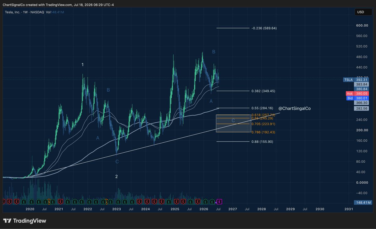ChartSignalCo's tweet photo. @NotA_Bull Maybe even lower $TSLA https://t.co/dv1DGoguXU