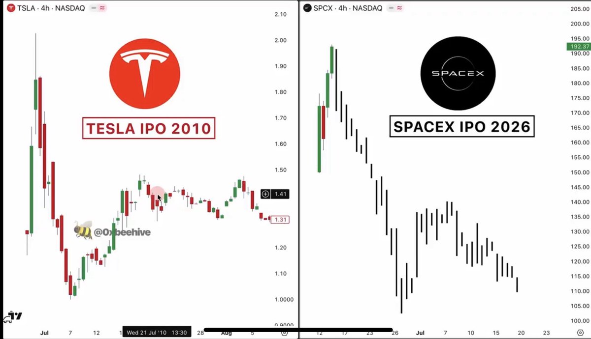 BstoolOB's tweet photo. The side-by-side charts highlight Tesla vs Space X IPO. Both had strong post-IPO pops followed by sharp corrections. 

Tesla (2010) surged then pulled back significantly early on (exact 60% drop in "few months" is stylized/overstated—actual early moves were ~15-40% range amid volatility), before its epic long-term run (thousands of %). 

SpaceX (SPCX, June 2026 IPO at $135) pumped to ~$200 then corrected ~35-40% from peak, recently testing below debut levels. 

Similar short-term behavior so far, but future repeats aren't assured. Markets evolve.