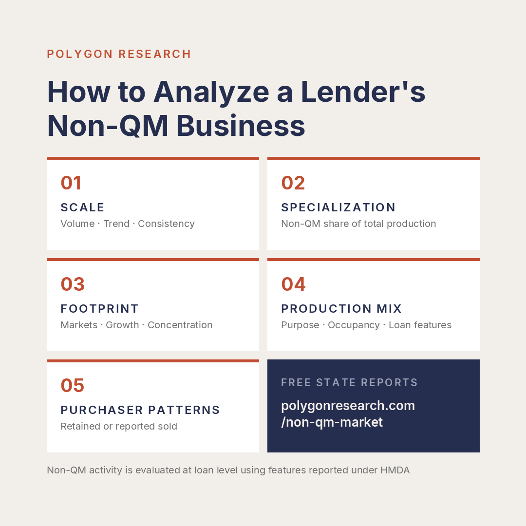 PolygonRE's tweet photo. A ranking shows scale, but only part of the business. We classify every origination at loan level and flag it QM, Non-QM or Out of Scope. Five things that makes measurable about a lender's Non-QM activity: scale, specialization, footprint, production mix, purchaser patterns.

https://t.co/b2nKwE5j2u