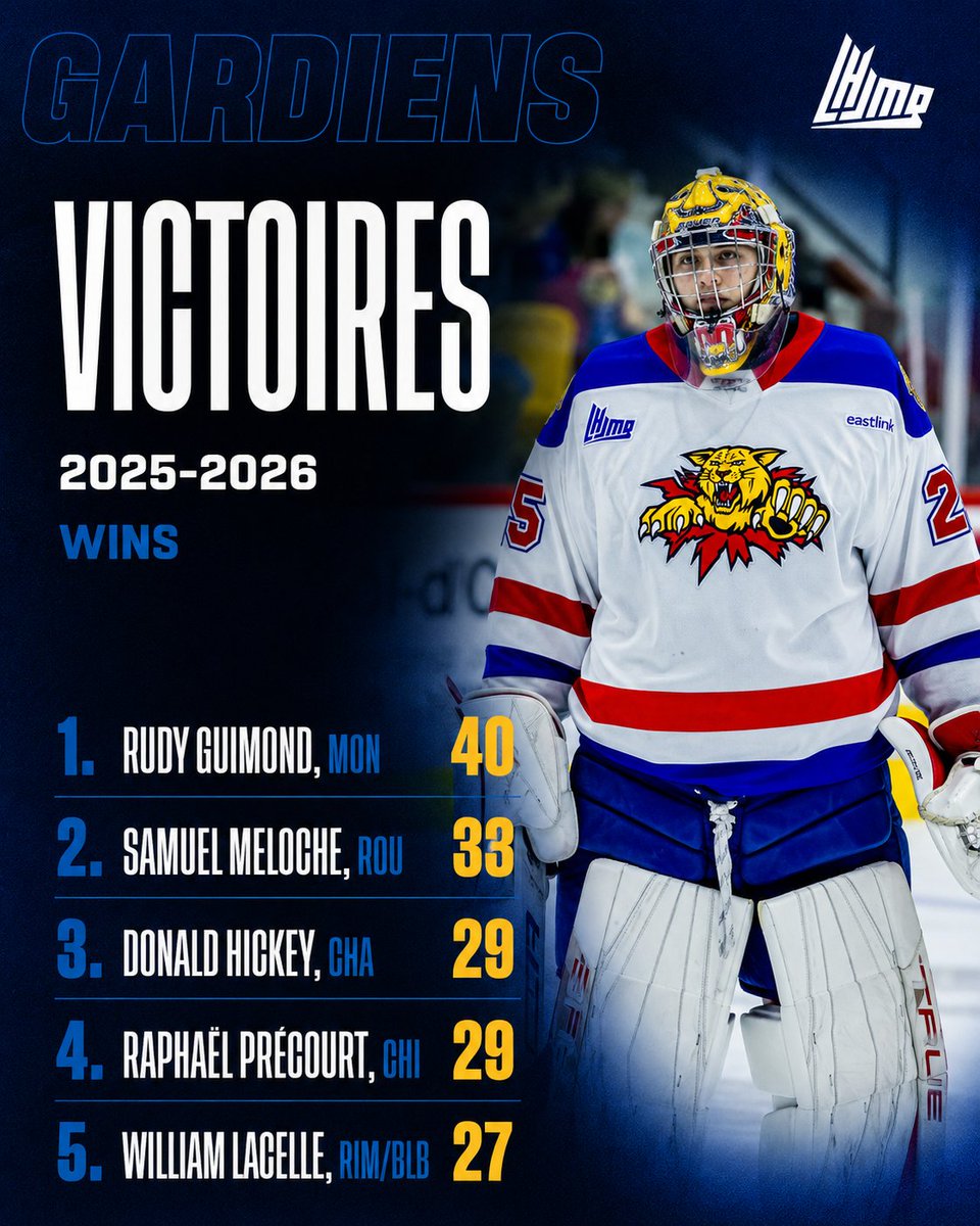 QMJHL's tweet photo. Rudy Guimond's last QMJHL season : 🔥🔥🔥

Here are the Top goaltenders for 2025–26 season in terms of wins! ☝️

@monctonwildcats | @HuskiesRn | @IslandersHKY | @SagueneensLHJMQ | @oceanicrimouski | @ArmadaBLB

#QStats https://t.co/0qrIMRDgMB