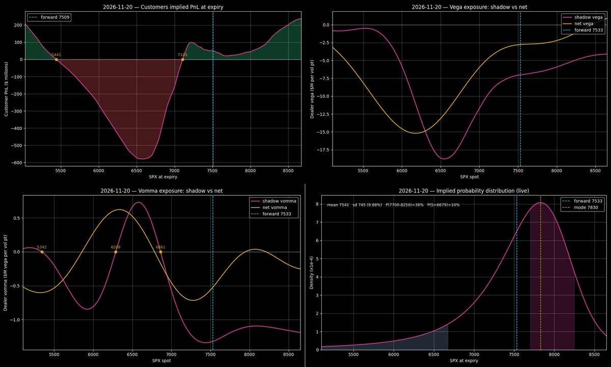 alma271828's tweet photo. HAS THE MARKET ALREADY TOPPED?

Quite a few people are asking this. 
Let's examine it...

First, it is crucial to understand the structure and what everything means, because without this, positioning and probability analyses are just formulas without context. 

▫️Last April, when the market bottomed out, the fear of a deflationary spiral took over, into which stagflation will inevitably morph. At the time, I wrote that the admin and the banks have every tool at their disposal to manage this in the short term, and I went long. 
▫️The backbone and vindication of this rebound and of the faith in the admin is the 5645 – 5845 $SPX band of the May 9, 2025 gap, though we can safely include the 6000 level as well. The market has never backtested this. Driven by aggressive short speed profiles and long downside vommas, the market was pushed higher. 
▫️The next most critical level was the August drawdown; here we can safely mark the 6210 – 6445 $SPX zone. That is when the first waves of economic warfare hit the economy, which would also tip stagflation over to the side of recession and eventually deflation. This level is a sign that the market trusts monetary forces have the capability to shield the economy from supply-side pressure. 
It is no coincidence that the selloff following the Oct 29 Fed meeting approached this band, raising the question of whether there can be further growth if the Fed can no longer step in because inflation risks have grown too high.

After this, the market was rangebound. Then in February, at the outbreak of the Iran war, the market retested exactly the August 2025 zone. 
- Why? ...Precisely because the market knew that the surge in oil prices and the slowdown in shipping would create a negative supply shock via an increasingly expensive supply chain, which once again begged the question: are monetary and fiscal forces capable of handling the recessionary threat? 
The market was heavily crowded with short positions, and when the first deal emerged, short covering triggered a buyback wave which, by generating upside convexity, overshot the previous ATH (All-Time High). 
▫️The first liquidity zone formed between April 17 and 29, between 7045 and 7180, making this level the backbone of the entire rebound. This level signals that the market has accepted this rally—meaning it feels higher prices are justified, even if only mechanically. (It is no coincidence that the zero-crossing of the rhogamma function I posted a few weeks ago falls roughly right here as well.)
▫️What followed was a continued, slow short squeeze right up until the renewed clashes on June 3, which Trump halted with a sudden peace deal headline on June 11. This level poses the question of whether this growth can continue once there is no diplomatic solution to the war, and oil spikes drive up energy costs, stoking inflation and forcing the Fed's hand. 
▫️Following June 17, the market retested exactly this band after Warsh turned more hawkish. He promised that growth could be sustained with the right balance. (His hands are tied; he cannot pop the bubble until the midterms). 
This is why I say this is the short-term barometer telling us what the market thinks about interest rates.
What they are playing is headline control for vomma, huge option trade for absorbing skew and yield control for framing. These are algo inputs.
This is what I'm trying to explain since Trump inauguration. 

Currently, the market is pricing in a 60% probability of another ATH above 7700 $SPX (as I said in May), and a 40% probability that it's over. ☝️However, even if it were over, I still wouldn't short the market right now—only if it breaks below the 7000 level, because that is where the real convexity begins, which is actually worth playing for. Until then, yields, rho, gold, silver, oil, box spreads, etc. are the trades, which I’ve already shared for free previously. 
Based on the probability distribution, the market assigns a 60.5% probability to the index rising. The bulk of the probability mass (38.3%) is concentrated in the previously identified 7700–8250 $SPX "re-own" band. A "B-wave" in Elliott terms. This is the safest bet. (And by the way, it aligns perfectly with my Trump-market analysis posted last July 23, where I called the top roughly around here... though admittedly, I thought it would play out over the full term, not in a year and a half. If they fire all their bullets too early, it won't end well.) 
It assigns a 9.2% chance to backtesting the April 17-29, 2026 band by November, stalling there, and then ranging. Here, by the way, shadow gamma and shadow vomma exert a fairly supportive effect, and theta risk becomes convex. 
And it prices in about a 10% chance of us crashing below the 7000 – 6679 $SPX safety net. But conditional pricing can also be read from the density function: if this 10% tail event occurs, there is a 61% conditional probability that the drop won't even stop until the Iran war low (6310). 
Here, however, I believe that the 7000 level—since it sits close to the rhogamma zero-crossing, i.e., the exact point where the SPX/yields beta is priced to become positive—would simultaneously signal the end of the bull market, and the doors of hell all the way down to 2019 pre-COVID levels. Obviously not in two days, but via a multi-month, perhaps one- to two-year bear market trend. This would be confirmed by the Dow $DJI index breaking through the 45k/43k zone.
...and the remainder is a bet on continued rangebound action, with elevated volatility and wider ranges.
My gut feeling is that we are done, but as said even if it would be so, I would not short it until...

There are plenty of problems, which I've already written about. 
Not every problem matters. 
I help you filter out what is truly important. 
▫️One is the geopolitical situation. Escalation can be delayed, but not avoided. East and West will go to war with each other sooner than many think. I’ve written extensively about this. Xi and Putin are just waiting for the Western economy to crack. Because if it cracks, people will grow dissatisfied, and the bureaucratic Western system will panic. There will be protests, riots, and civil disobedience, and the EU will spend months voting on what format to use for the vote regarding the riots and the introduction of mandatory reservist conscription, all without violating the so-called rule of law and liberalism. 
Not to mention that after the COVID pandemic, it took the EU bureaucracy about half a year just to figure out what kind of masks to wear and what the proper masking rules were. So imagine what would happen if they had to elect a responsible high command for an EU army. Having a strong military is useless if you don't know how to lead it. 
Putin knows this too. 
The East also knows that the West will be forced to violate its own rules if an oil crisis breaks out. Negotiations became urgent on America's part because the alternative oil source in the shadow trade was Russian energy, which the Ukrainians are currently busy dismantling. The East knows that we have elections here every four years, and politicians have their hands tied on too many fronts, while their time is also finite; furthermore, due to the electoral system, they are forced to be populist because liberalism has made people complacent. 
This is what the whole game is about.

▫️The other issue is that everyone knows if they don't start hiking rates in a convex manner, their real value will drop, which is stealth QE and fuels inflation, inevitably spiraling into deflation later on. The question is from how high up we are falling. The underlying problem, as I've been saying since 2021, is that this inflation is coming from the supply side. 
Oil will make the supply chain exponentially more expensive, compounded by Xi's administrative First Island Chain blockade—where they are deliberately slowing down transit—along with his threats against Taiwan, and the dismantling of the Russian shadow fleet. Goods from the shadow trade account for 1/3 of the energy market. This has now dwindled. And Xi doesn't even need to invade Taiwan to cripple the most critical Western supply chain; a serious threat or blockade is enough. This will happen at the exact right time to ensure maximum impact on the Western economy. 
The First Island Chain strategy has been underway for a while, just nobody is paying attention to it. This will drive up the costs of energy, manufacturing, shipping, absolutely everything, and it will destroy the AI/tech sector too, because they won't be able to cover their energy costs. They are already heavily indebted, and they mask their losses with accounting fraud. 
I've written extensively about this many times. 
And among the public, it will fuel discontent, sparking riots. 

And also $JPYUSD carry trade kurtosis is getting even fatter as we have arrived to H2, as I said... They cannot take it anymore. Sure, they sit on their hands for now and do it slowly but not for long... 

A crisis is coming that Western society is entirely unprepared for, because they don't want to cause panic. 
And you can know it's coming because, for the East, this is not some capitalist conflict of interest, nor is it purely geopolitical... it is an ideological, spiritual imperative. Heritage, ideological conviction, history. 
That is why diplomacy doesn't work. 
You'll see... I was right about Iran too, and about many other things... do your own research. 
Have a good weekend😘

#BOJ $JPY #iranwar #stockmarket $SPX $VIX #warsh