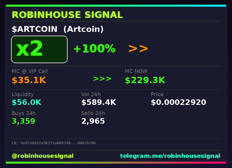 robhousesignal's tweet photo. 🚨 $ARTCOIN (Artcoin) x2

📊 MC: $229.3K | Liq: $56.0K
💵 Vol 24h: $589.4K
🔄 Buys/Sells: 3,359 / 2,965

📋 CA:
0x9516922a56171ab9834b88864d1010a6d8633296

🤖 Full scan + chart → link in bio

#Artcoin #robinhousesignal #robinhoodchain #bullish #cryptogems https://t.co/89MVWqpHRu