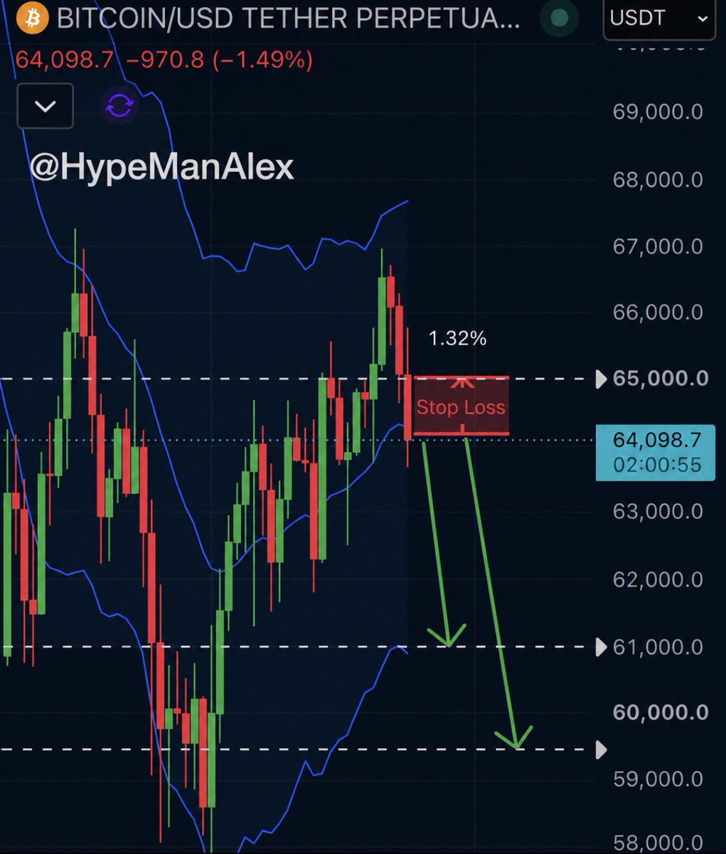 HypeManAlex's tweet photo. I am shorting bitcoin:native. $BTC was rejected near the $67k range with sellers taking control after the recent rally. If price remains below $65k I am looking for a continuation lower toward my downside targets at $61k and possibly even $59,500.

📉 TP: $61,000–$59,500
🛑 SL: $65,000

#BTC #Shorting $BTC #Trading