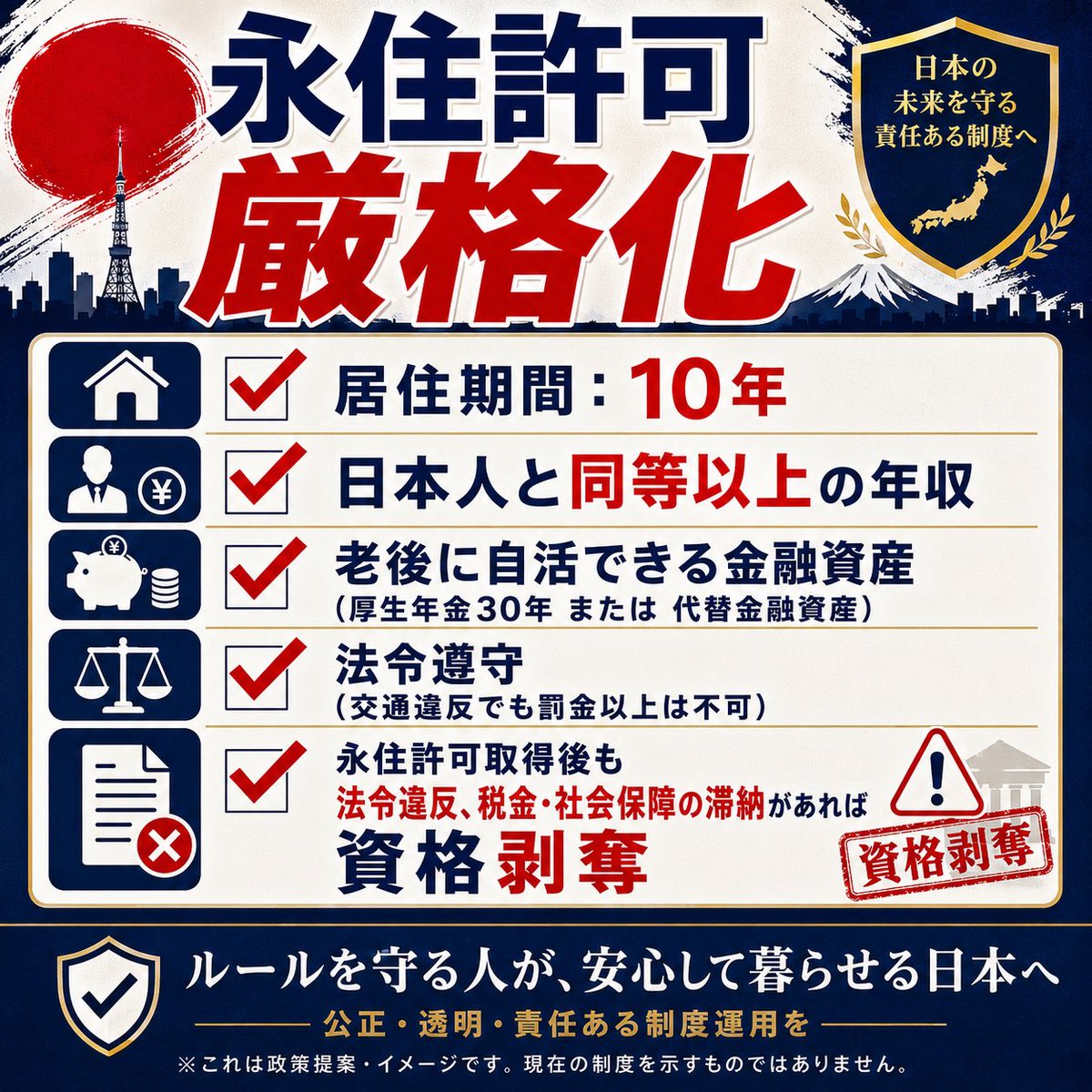 daitojimari's tweet photo. 永住許可厳格化
居住期間10年
日本��と同等以上の年収
老後自活できる金融資産（厚生年金30年又は代替金融資産）
法の遵守（交通違反でも罰金以上不可）
永住許可を取得しても、法違反や税や社会保障の滞納があれば資格剥奪 https://t.co/8vxZfLH5Nf
