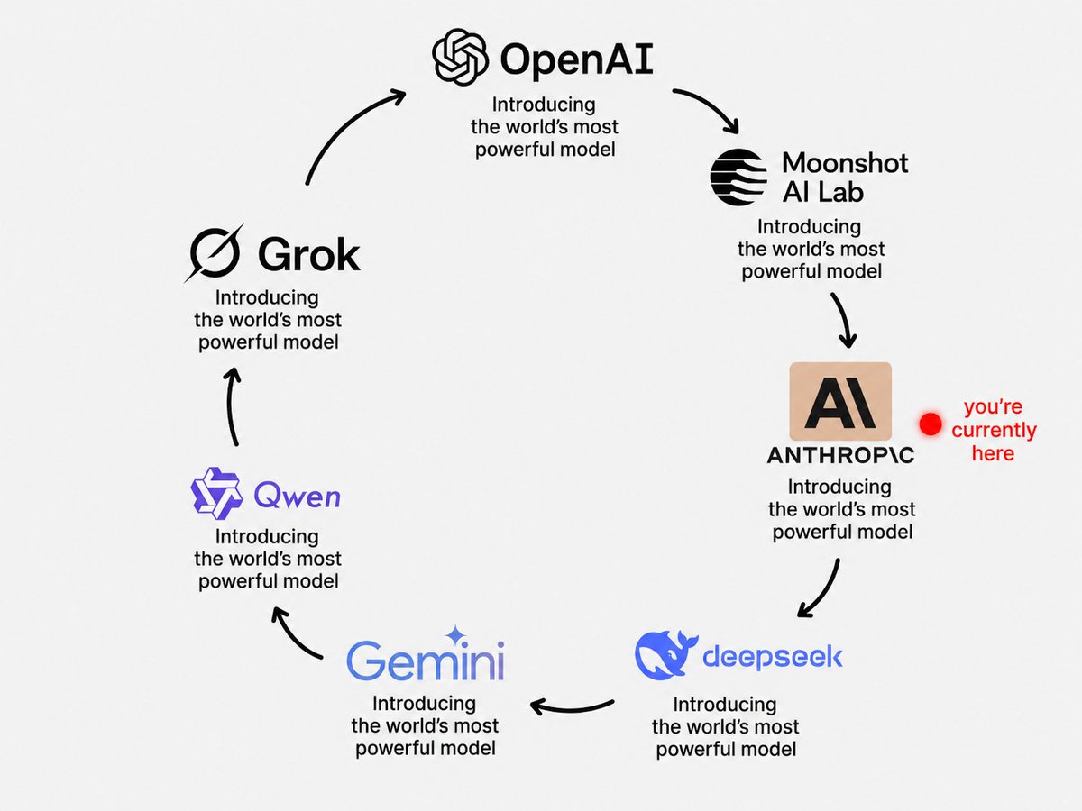 haider1's tweet photo. anthropic releases opus 5 today

a week or two later, openai drops GPT -6

soon after, google launches gemini 3.5 pro and outperforms both

xAI responds with grok 4.6 and 4.7

a month later, a chinese open-source model beats them all at a fraction of the cost

the cycle continues...
