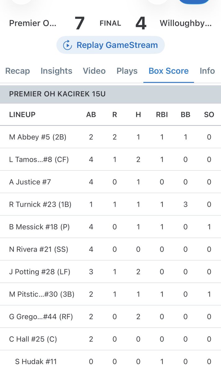 SKacirek's tweet photo. The boys win their 11th game in a row with a 7-4 victory today! @GavinGreg11 @LukeTamosiunas and @JacksonPotting all with 2-hits. 
@BryceMessick picks up the win while throwing a CG, 3ER, and 6K’s! He is now 6-0 on the season, and averaging more than a strikeout per inning! https://t.co/XBrHOP5Ni4