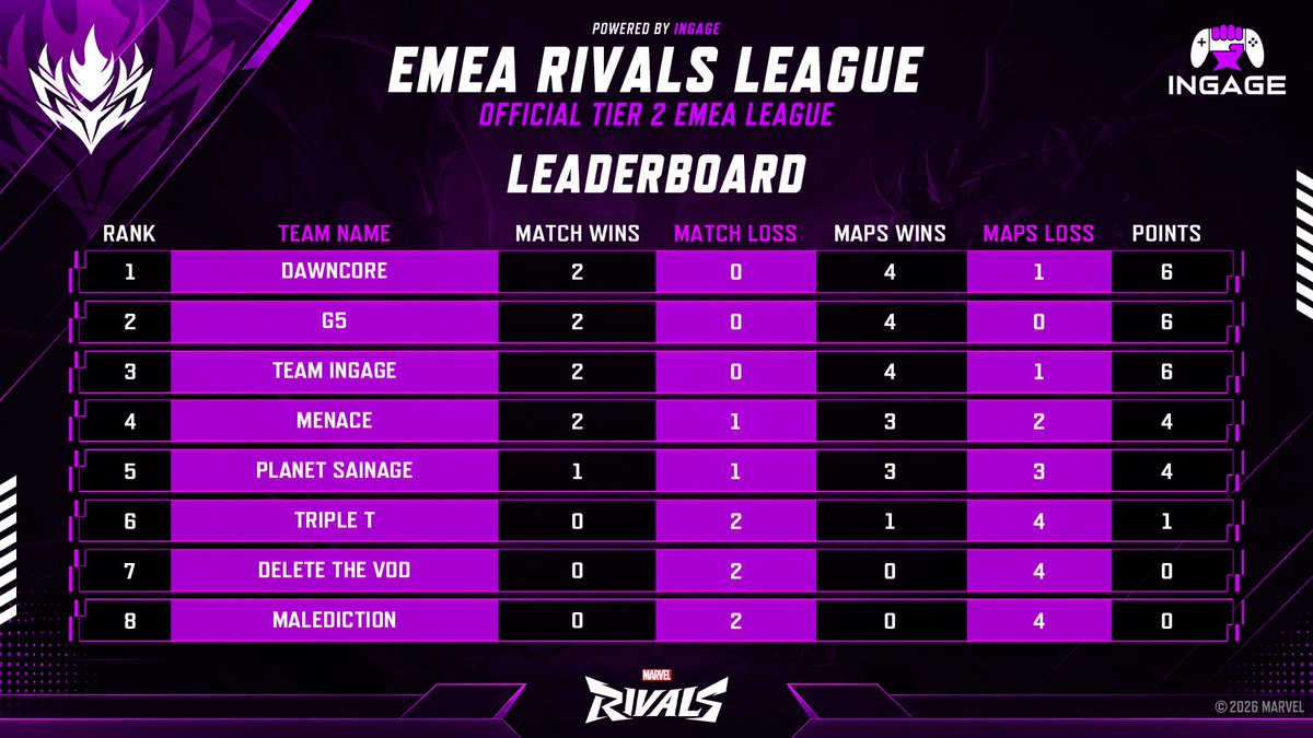 INGAGEGG's tweet photo. The EMEA Rivals League Week 1 Standing 🚨

Tier 2 Marvel Rivals Esports - anything surprise you? 

#MarvelRivals #INGAGE https://t.co/jlr5UEzdTO