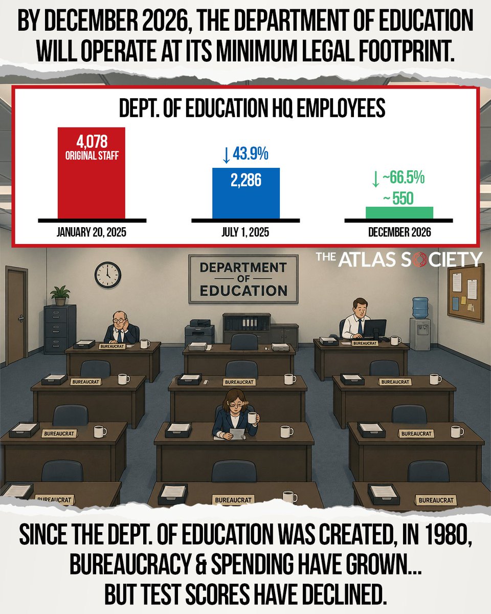 TheAtlasSociety's tweet photo. More administrators. More money. Lower outcomes. https://t.co/1sJ55vLfcT