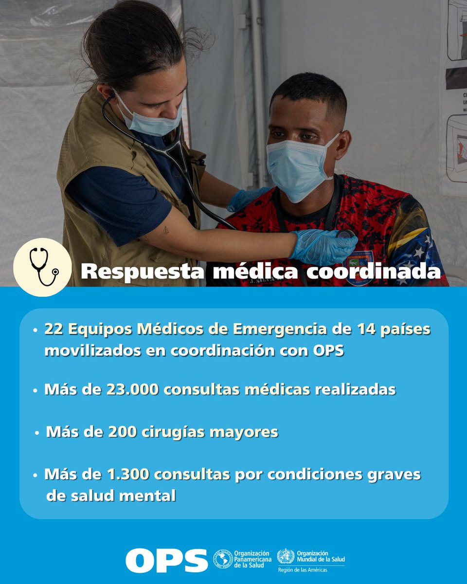 opsoms's tweet photo. A un mes de los terremotos en Venezuela 🇻🇪, la OPS/OMS, en coordinación con el Ministerio del Poder Popular para la Salud, continúa apoyando la respuesta y recuperación de las comunidades afectadas.

Conoce algunos de los principales resultados alcanzados. 👇

#TodosPorVenezuela https://t.co/2bVtPkGRL8