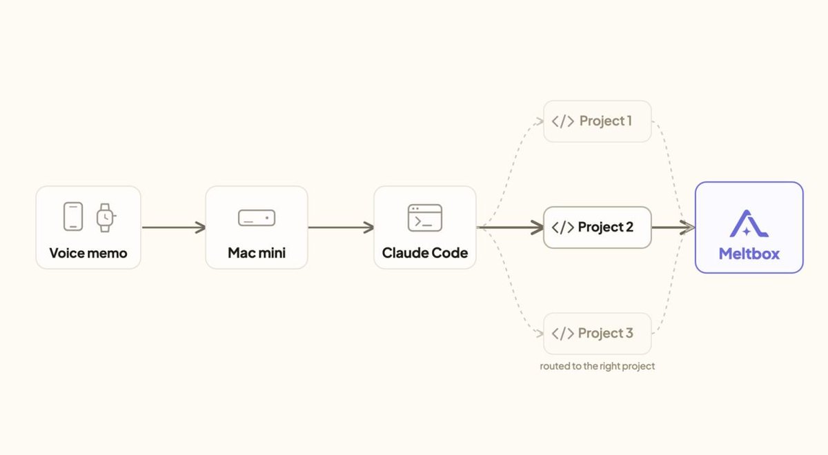 willwnekowicz's tweet photo. I've been using voice memos to trigger most of the new agent tasks I need done. I let them churn on the work in the background and then review it in Meltbox later.

The native Apple Voice Memos are the easiest to trigger. They sync, get transcribed, and then Claude Code picks them up.

This workflow lets me ship product features, new ads, and random ideas stupid fast.

Highly recommend.