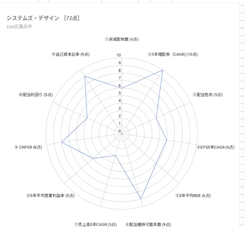 KNTKNT2002's tweet photo. 3766システムズ・デザイン
主力まではいかないけどコツコツ集めている銘柄。
時価総額が小さすぎて全然買えない。
板がたまに乱高下するときがあってちょっと不安。
定期預金枠 https://t.co/k0eJkN38dE