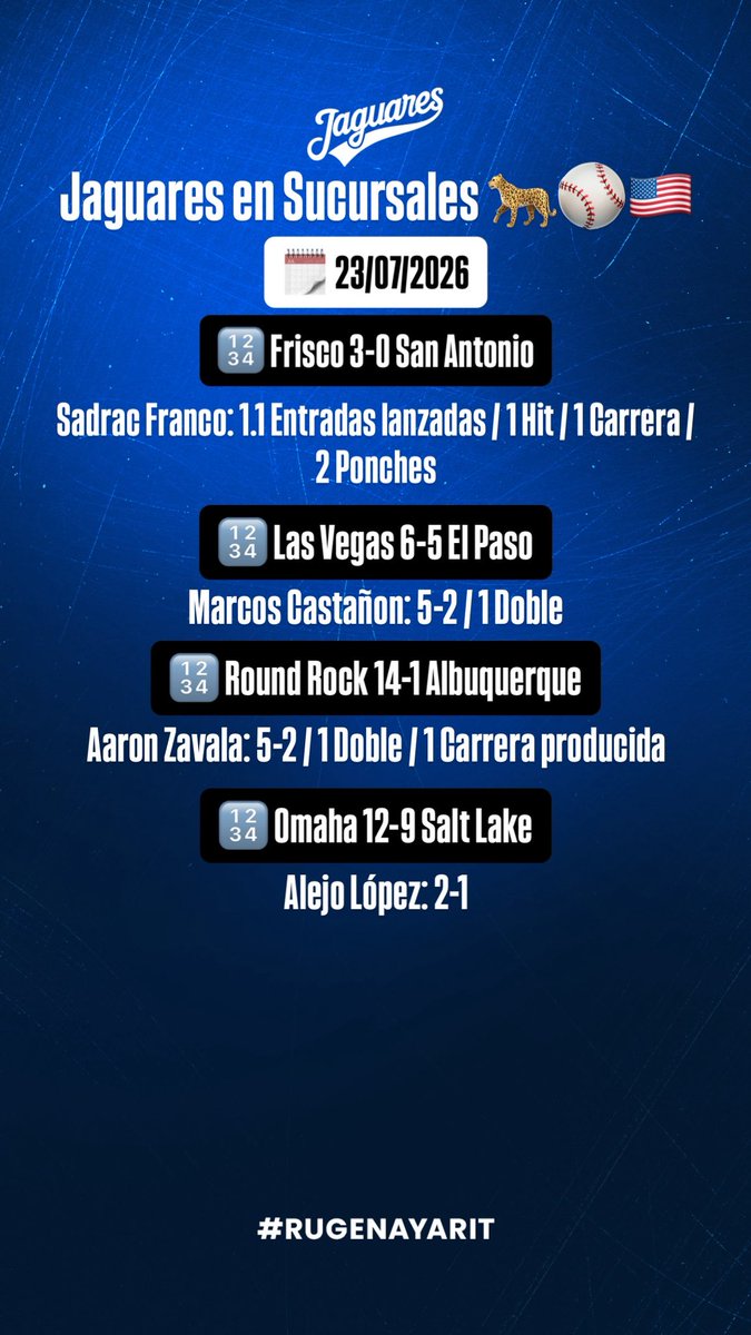 JaguaresdeNayof's tweet photo. Reporte de nuestros jugadores del día 23 de julio en Liga Mexicana de Beisbol y Sucursales. 🐆⚾️🇲🇽🇺🇸 https://t.co/cEWMArH9wJ