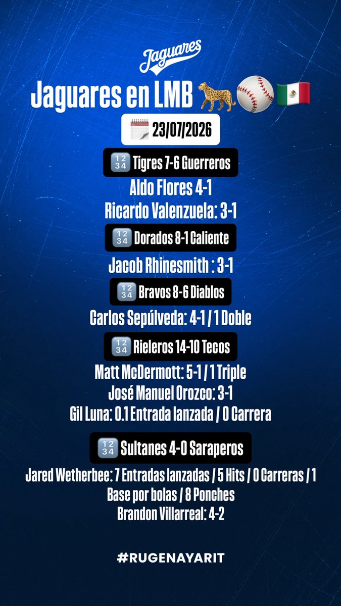 JaguaresdeNayof's tweet photo. Reporte de nuestros jugadores del día 23 de julio en Liga Mexicana de Beisbol y Sucursales. 🐆⚾️🇲🇽🇺🇸 https://t.co/cEWMArH9wJ